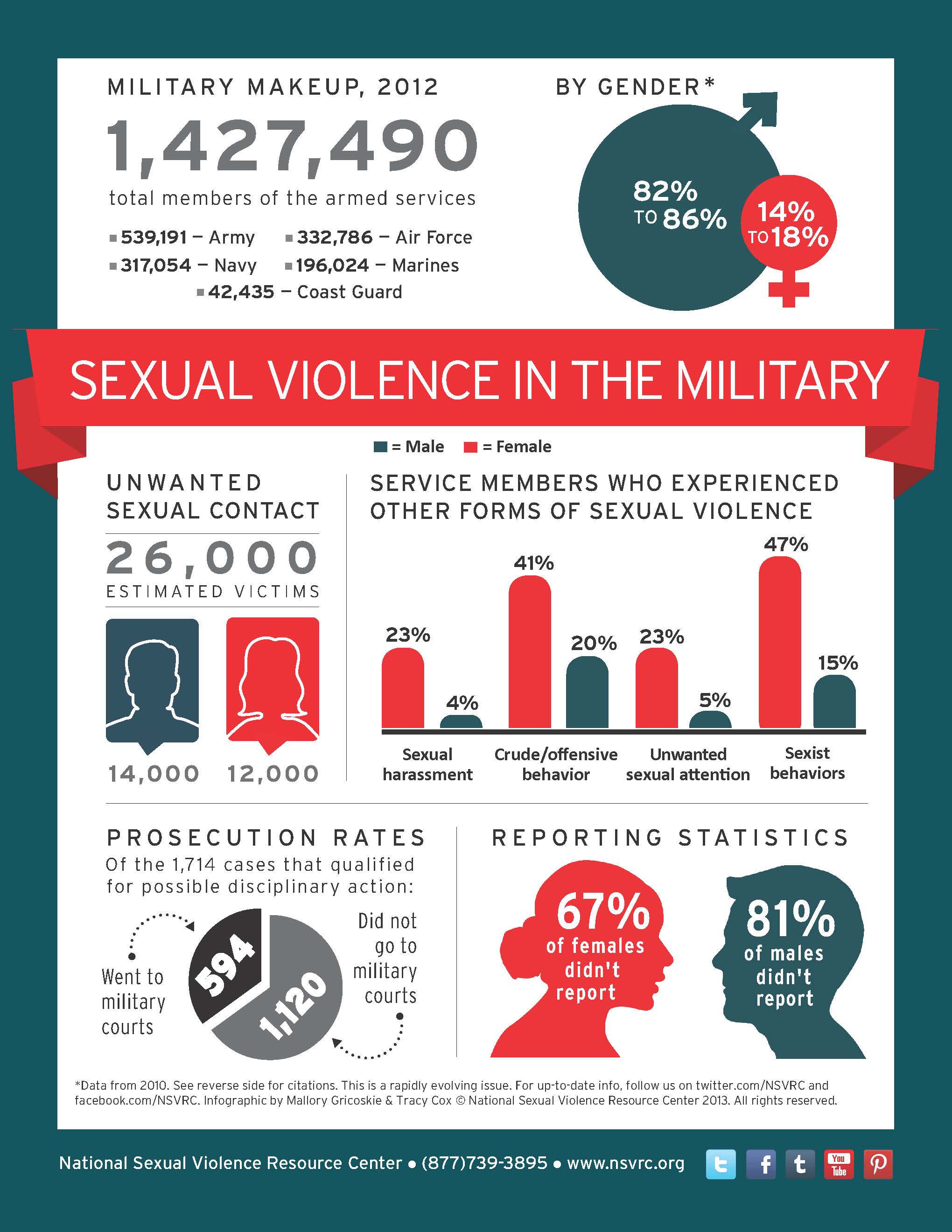 Infographic National Sexual Violence Resource Center Nsvrc 4391