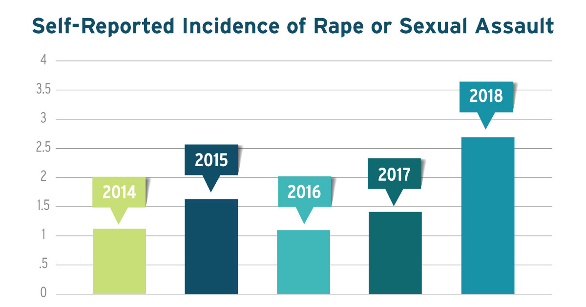 New Data Sexual Assault Rates Doubled National Sexual Violence Resource Center Nsvrc